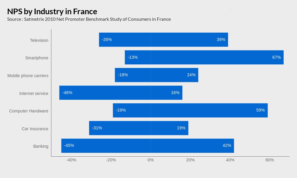 NPS by Industry in France